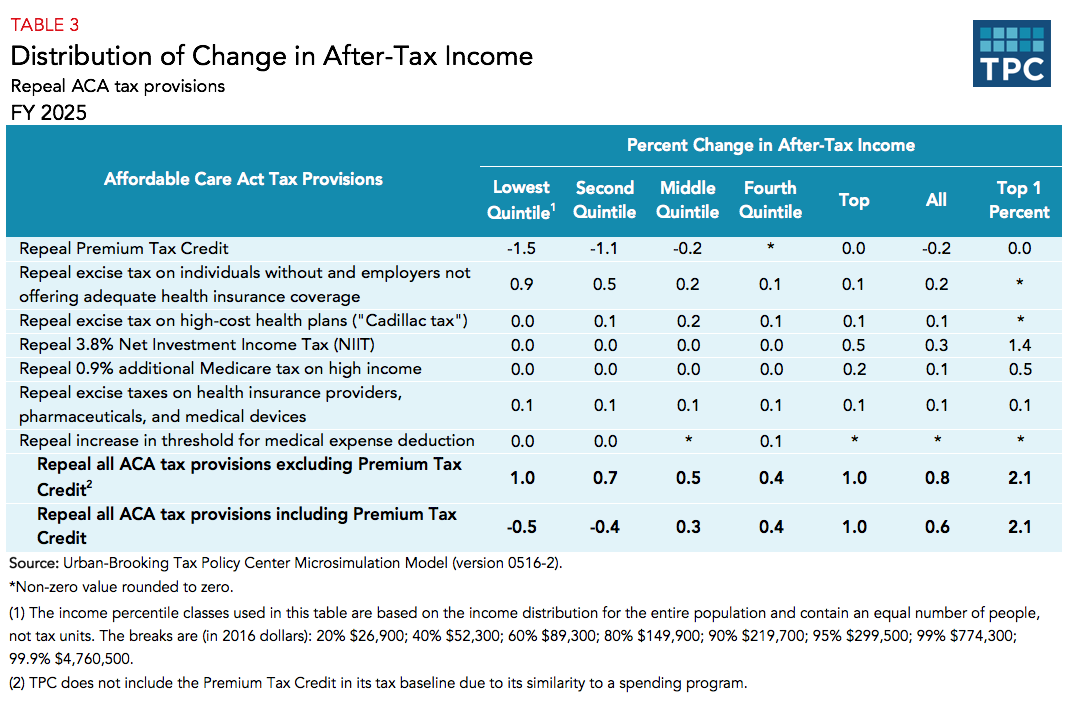 What tax changes did the Affordable Care Act make? | Tax Policy Center