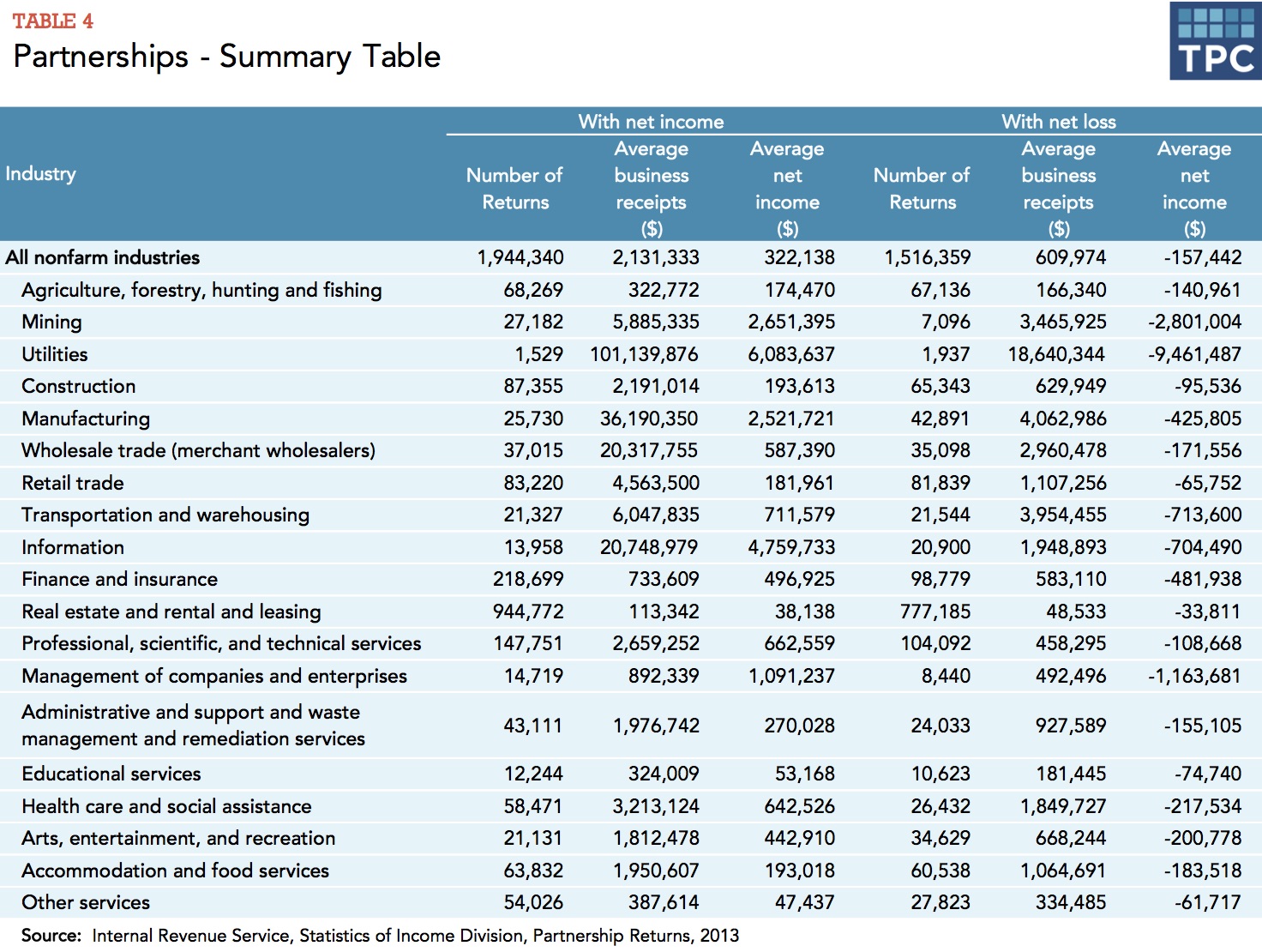 Partnership - Summary Table