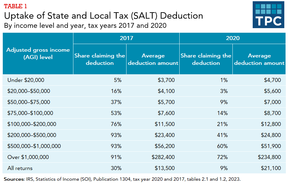 How does the federal income tax deduction for state and local 