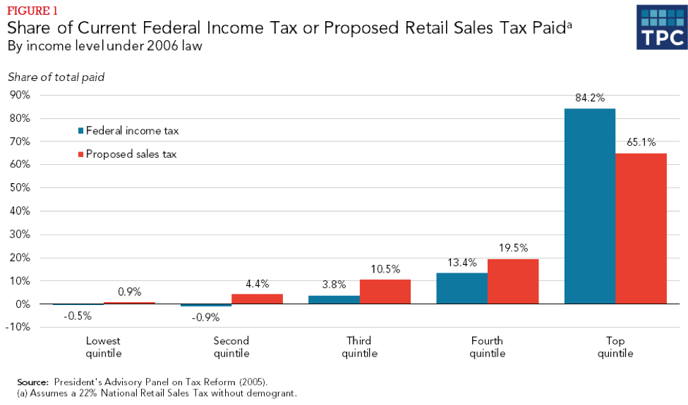 Who bears the burden of a national retail sales tax? | Tax Policy Center