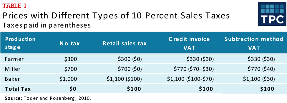 How would a VAT be collected? | Tax Policy Center