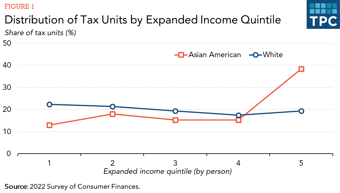 Share of tax units by expanded income quintile for white and Asian Americans