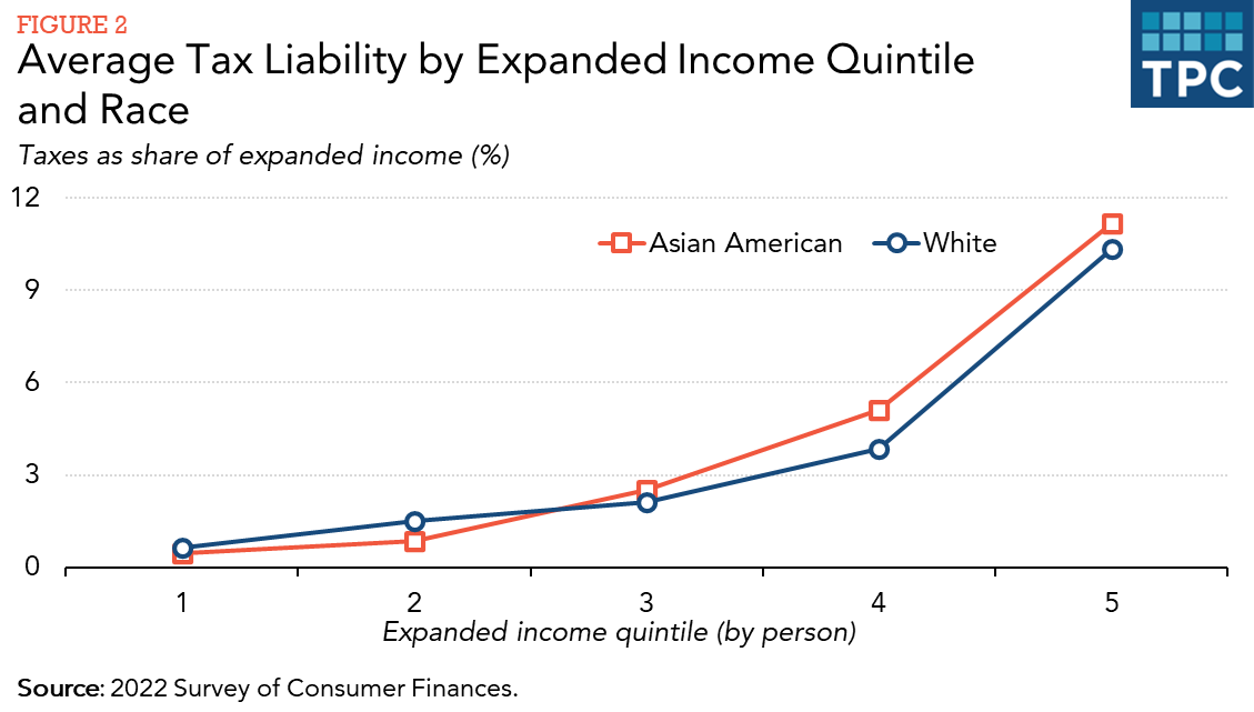 Average tax liability by expanded income quintile for white and Asian Americans.