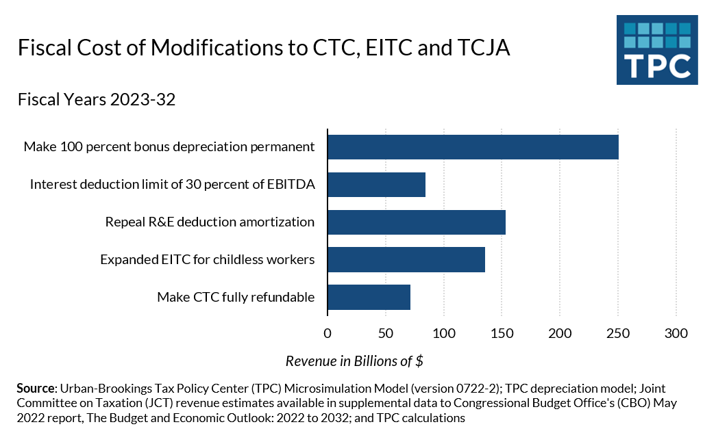 fiscal cost of extending tax cuts and jobs act business provisions and a more generous child tax credit and earned income tax credit