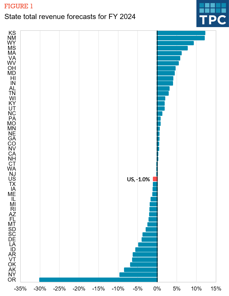 chart showing each state's revenue forecast for 2024; the national average is a 1 percent decline