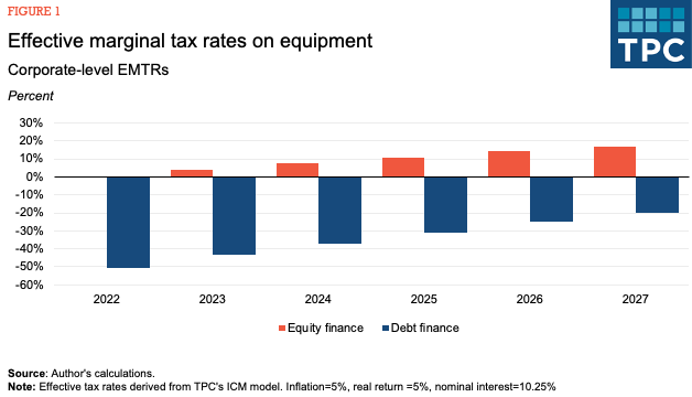 effective tax rates on business investments