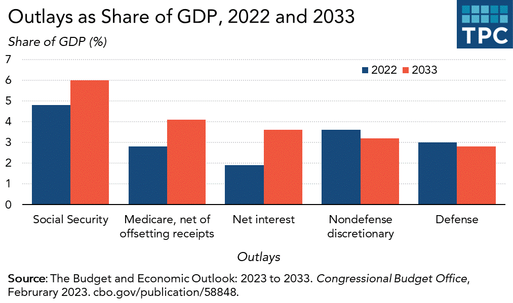 How the federal government spends money now and in 2033