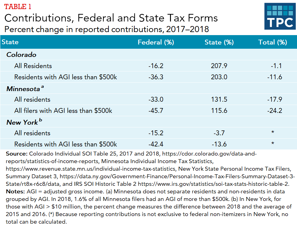 charitable contributions by state