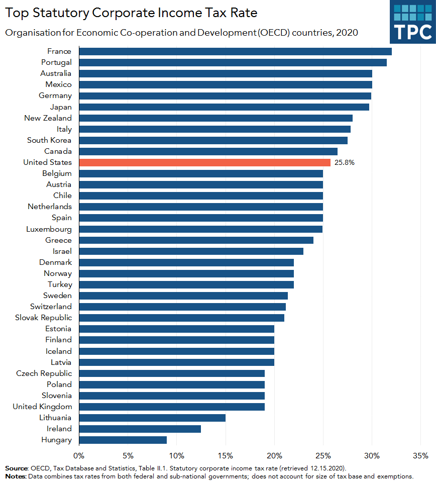 OECD Corporate Tax Rate FF 01 04 2021 Tax Policy Center