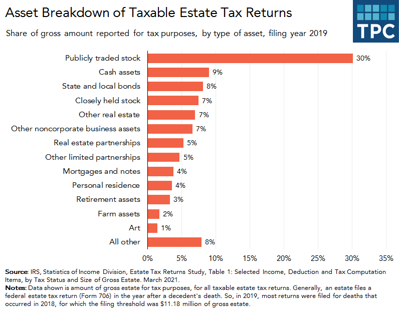 Estate tax composition FF (03.22.2021) | Tax Policy Center