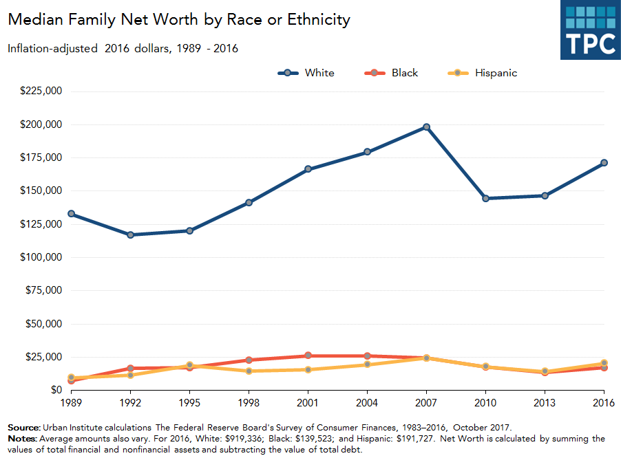 Median Net Worth by Race