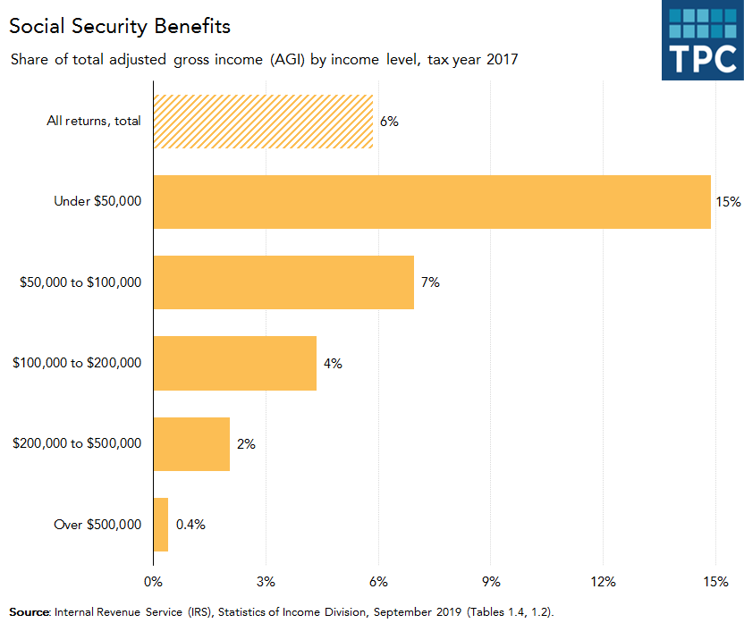 Social Security Benefits by AGI