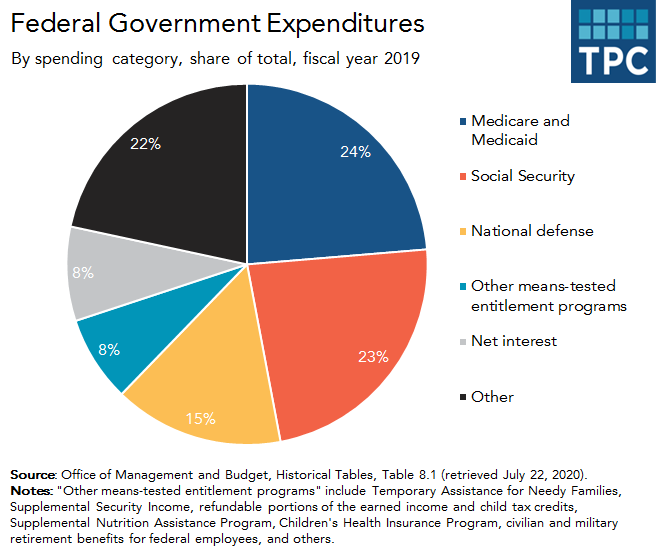 Federal Outlays By Function FF 07 27 2020 Tax Policy Center