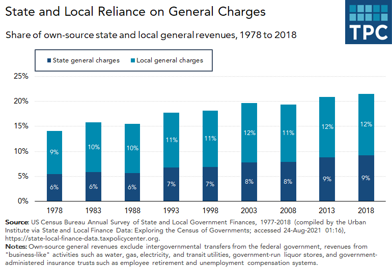 Reliance on state and local general charges