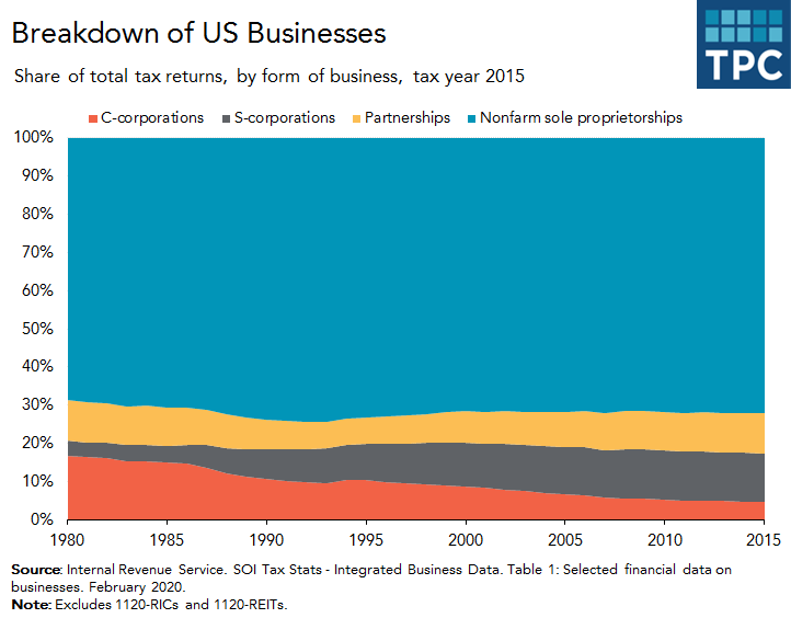 Types of US businesses over time