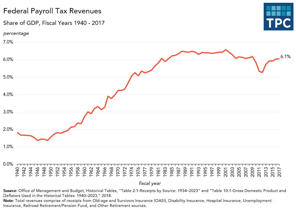 Federal Payroll Tax Receipts FF(10.15.2018)  Tax Policy Center