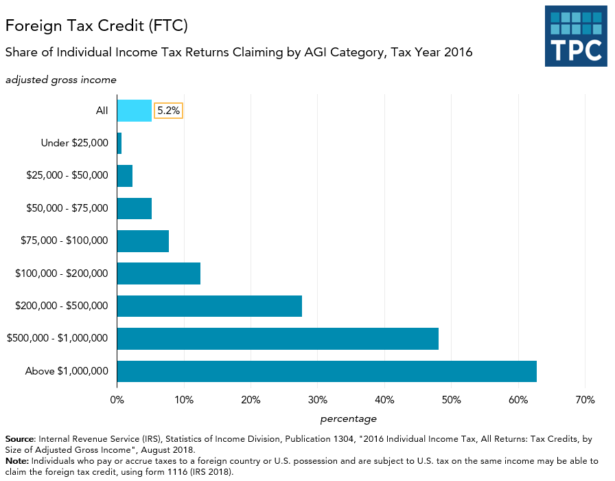 foreign-tax-credit-ff-12-24-2018-tax-policy-center