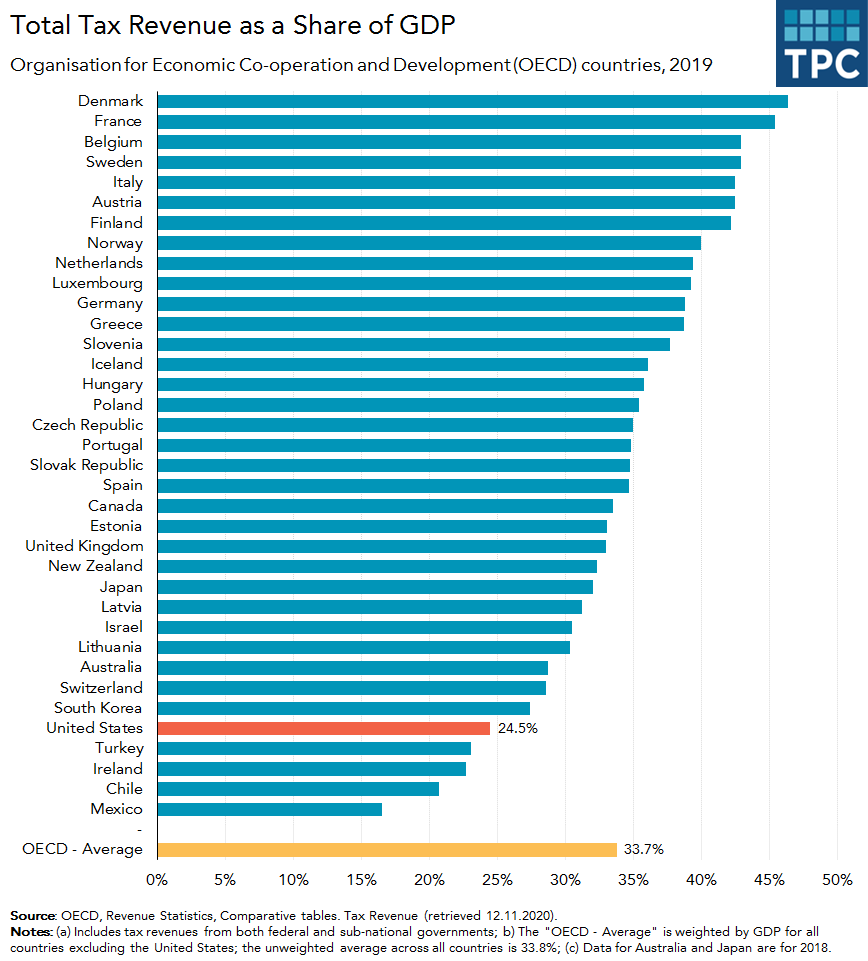 OECD Tax Revenue FF (12.28.2020) | Tax Policy Center