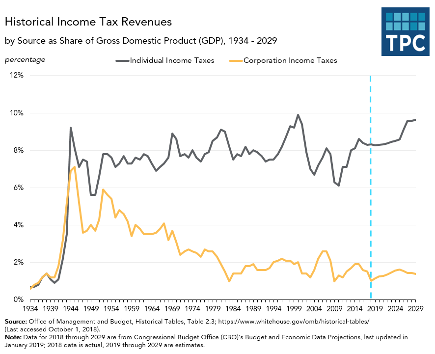 Individual Income versus Corporate Income Tax Revenues