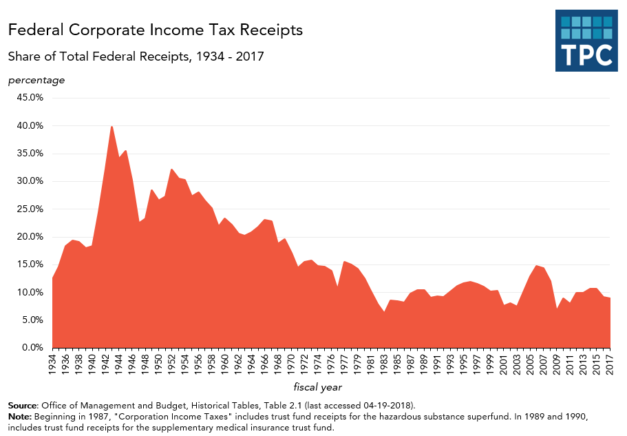 Annual Corporate Income Tax Receipts