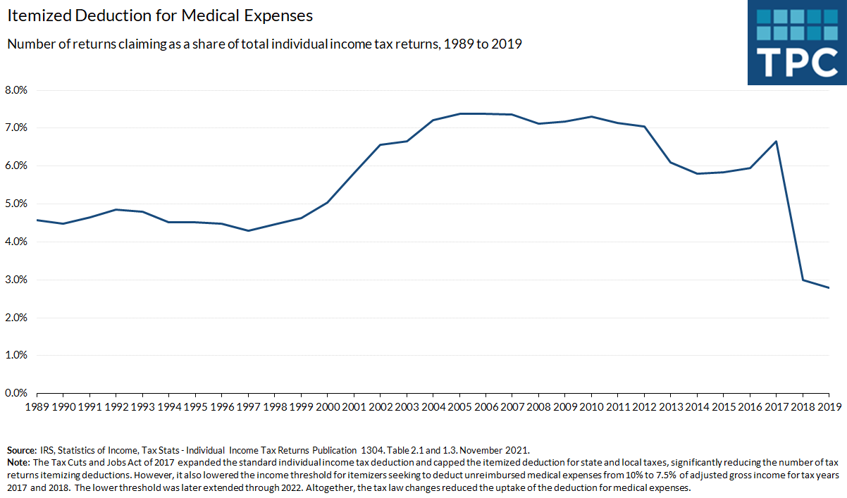 Average Amount Of Medical Deductions Tax Policy Center