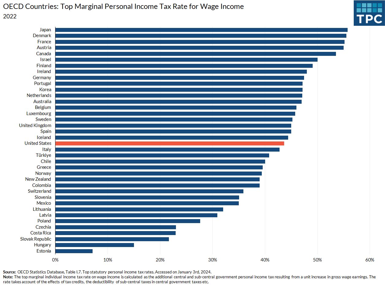 According to the OECD, the top marginal income tax rate for wage income in the US (including federal, state, and local taxes) was 44% in 2022. The US ranked 20th of the 38 OECD countries and 6th among the G7 countries.