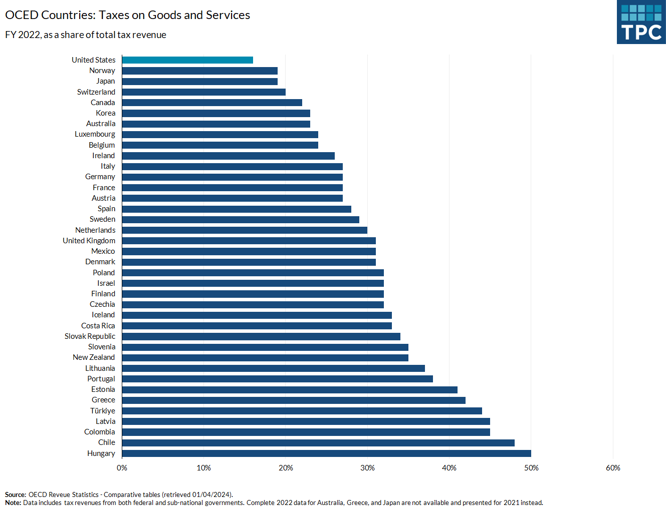 Among OECD countries in 2022, consumption tax revenue (federal, state, and local levels) as a share of total tax revenue ranged from 16% in the United States to 50% in Hungary.