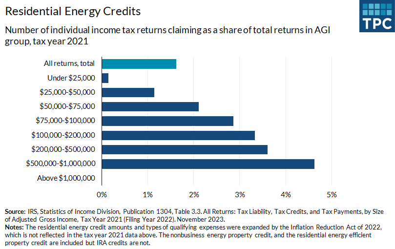 For tax year 2021, less than 2% of all individual income tax returns claimed residential energy tax credits. Those with higher incomes claimed them at higher rates: 5% of those with incomes between $500,000 and $1,000,000 claimed the residential energy cr