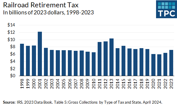 The federal government collected $7.2 billion from taxes on retirement annuities of railroad workers in fiscal year 2023. Railroad retirement tax collections are returning to...