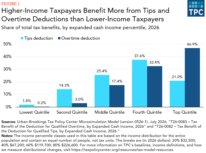 Higher-income taxpayers benefit more from tips and overtime deductions than lower-income taxpayers