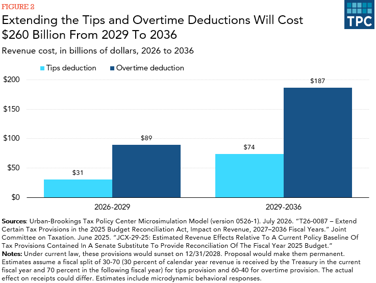 Extending the tips and overtime deductions will cost $260 billion from 2029 to 2036