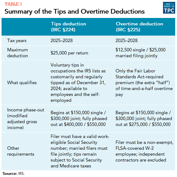 Summary of the tips and overtime deductions