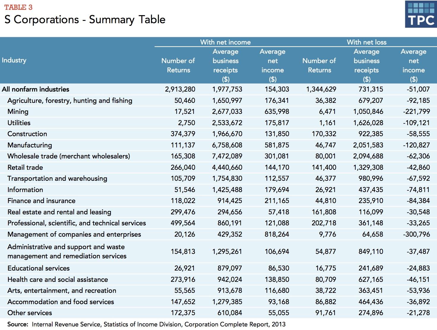 § Corporations - Summary Table