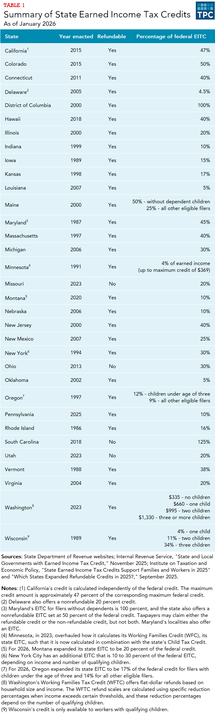 Table of State EITCs, as of January 2026