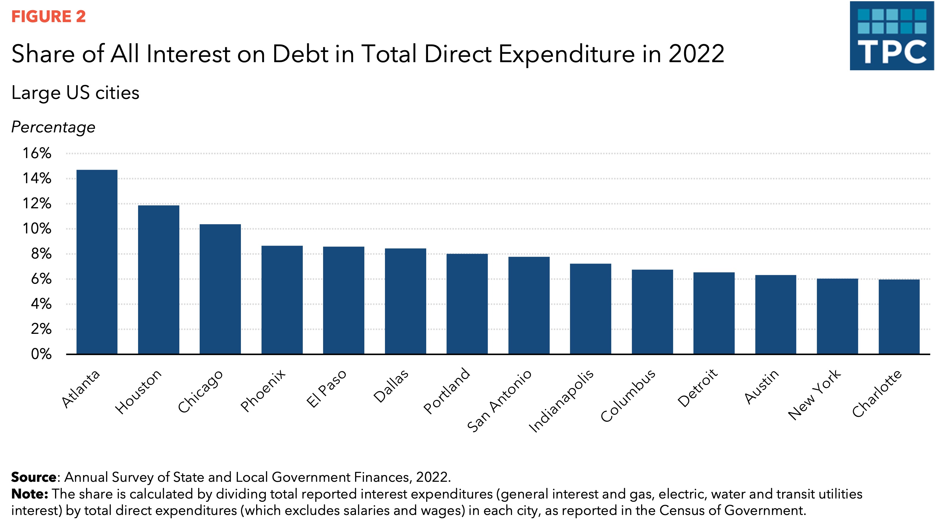 Fig 2 Share of all interest on debt in total direce expenditure in 2022