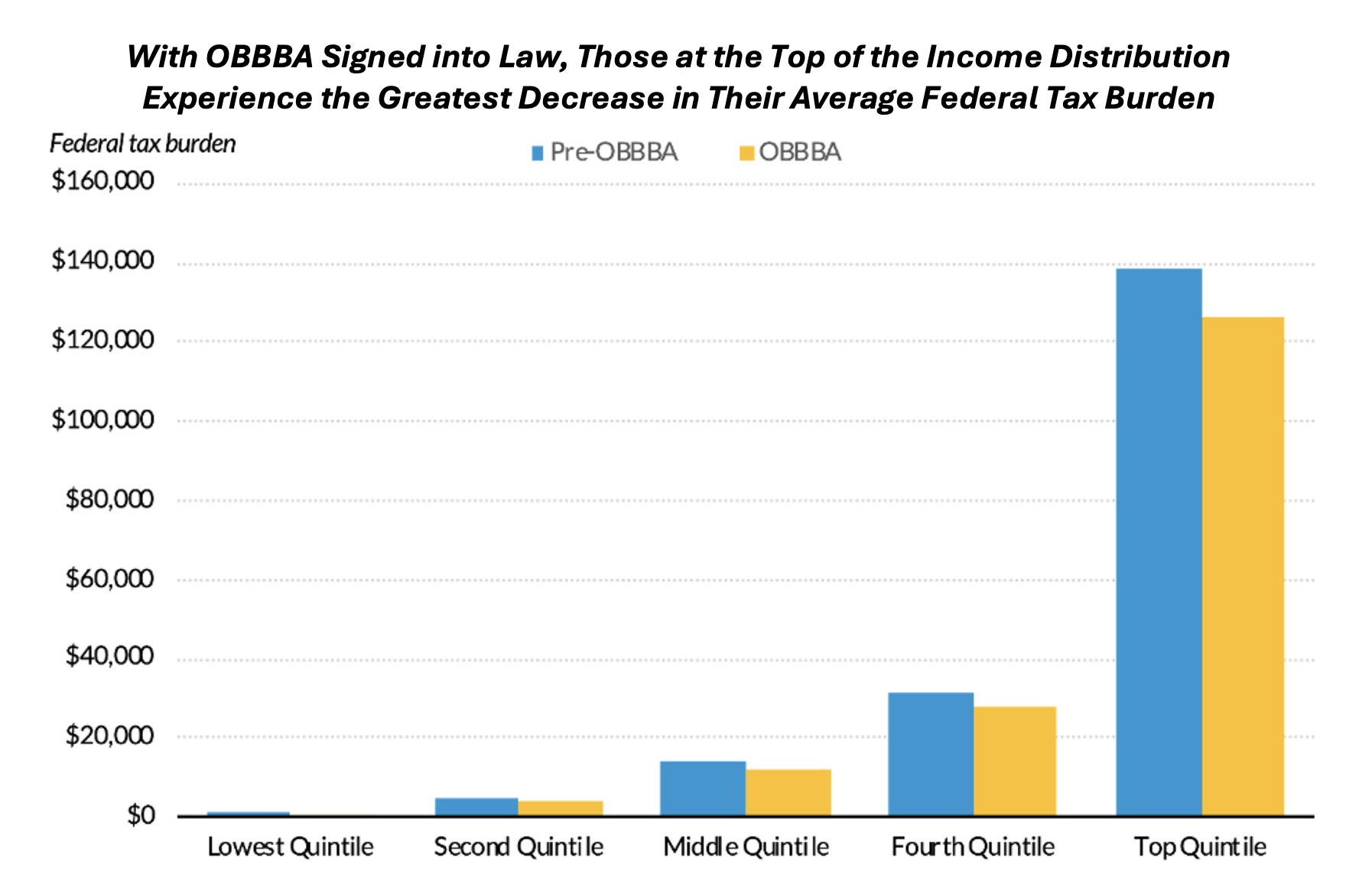 Paired bar chart