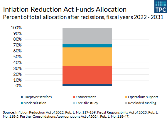 Inflation Reduction Act Funds Allocation