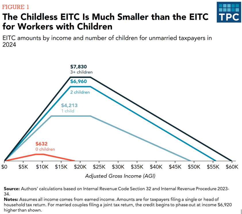 Figure 1: The Childless EITC is Much Smaller than the EITC for Workers With Children