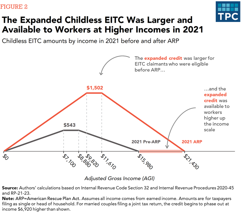 Figure 2: The Expanded Childless EITC was Larger and Available to Workers at Higher Incomes in 2021