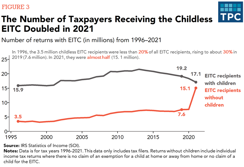 Figure 3: The Number of Taxpayers Receiving the Childless EITC Doubled in 2021