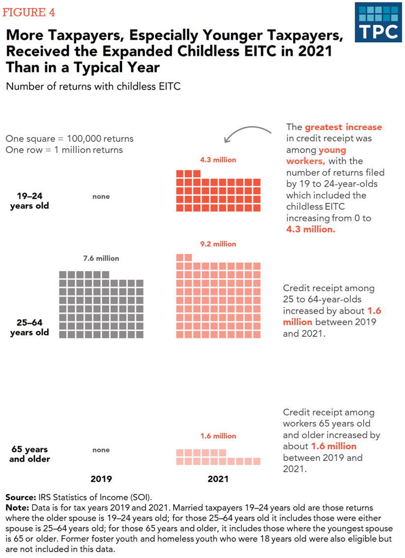 Figure 4: More Taxpayers, Especially Young Taxpayers, Received the Expanded Childless EITC in 2021 than in a Typical Year