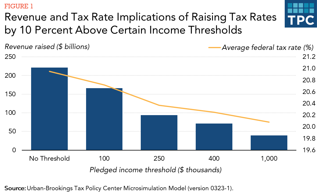 Figure 1: Revenue and Tax Rate Implications