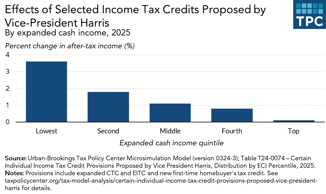 Effects of Selected Income Tax Credits Proposed by Vice-President Harris