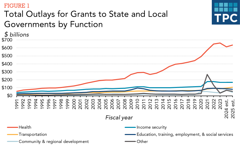 Fig. 1 Total Outlays for Grants to State and Local Governments by Function