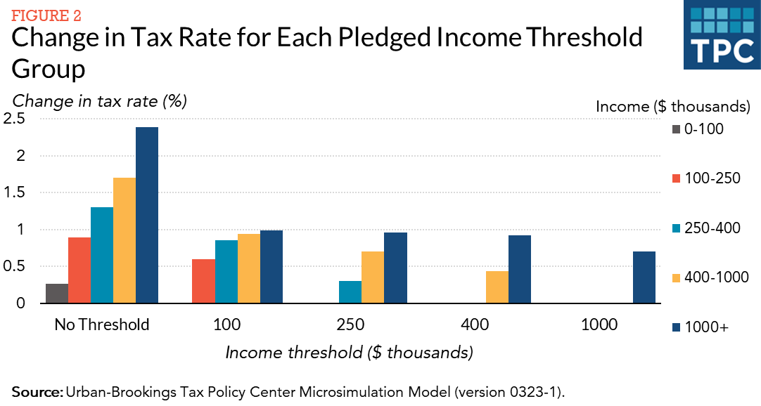 Figure 2: Change in Tax Rate