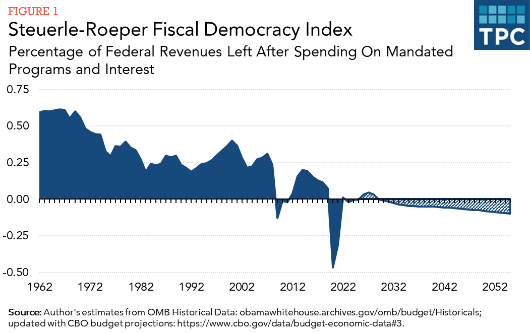 Fig. 1: Percentage of Federal Revenues Left After Spending On Mandated Programs of Interest