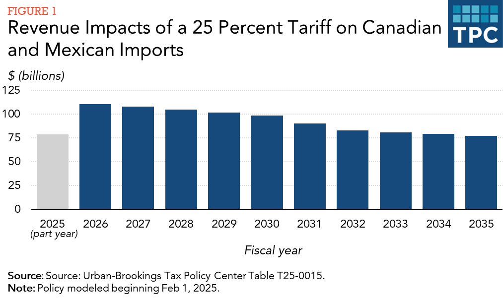 Figure 1: revenue impacts of a 25 percent tariff on Canadian and Mexican imports