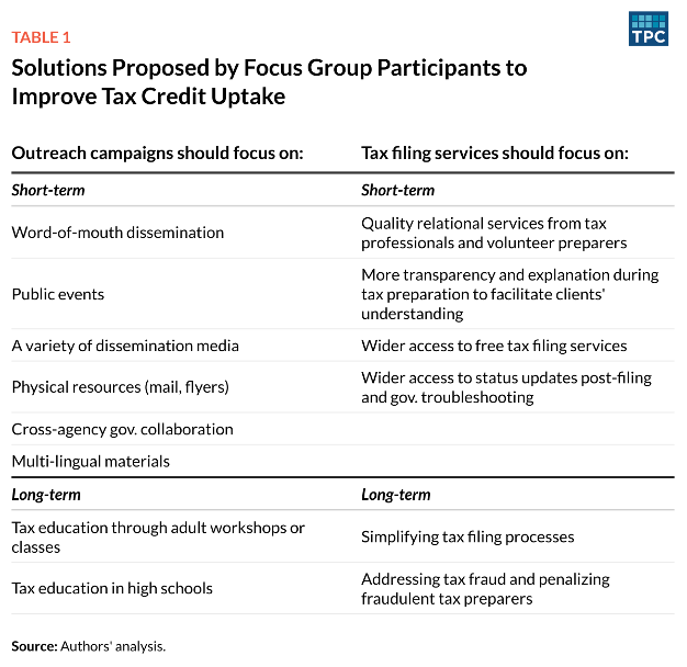 Table 1 Solutions Proposed by Focus Group Participants to Improve Tax Credit Uptake