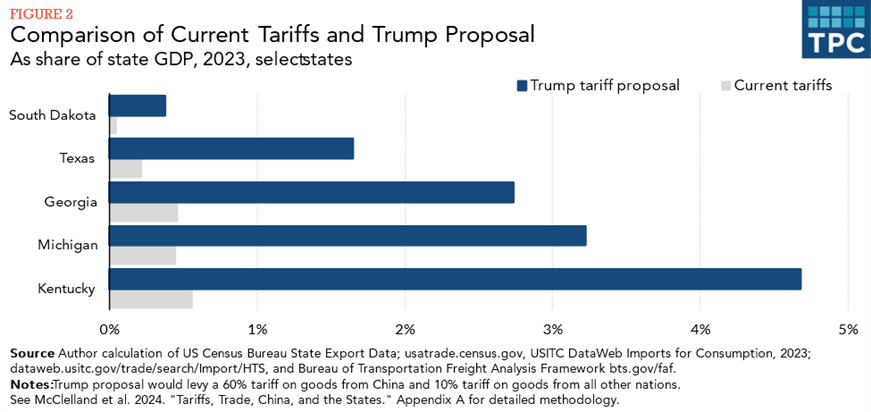 Figure 2: Composition of current tariffs and Trump Proposal