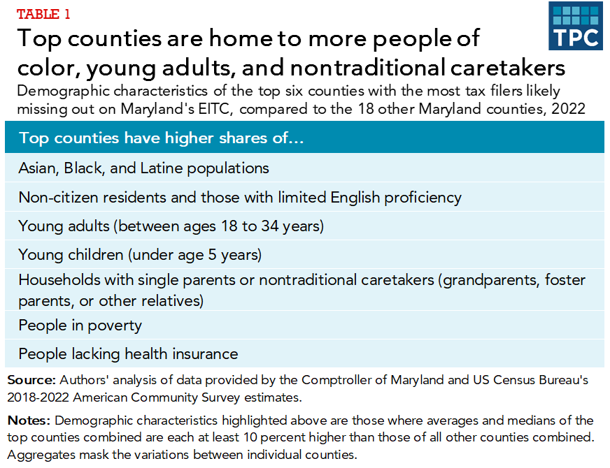 Top counties are home to more people of color, young adults, and nontraditional caretakers
